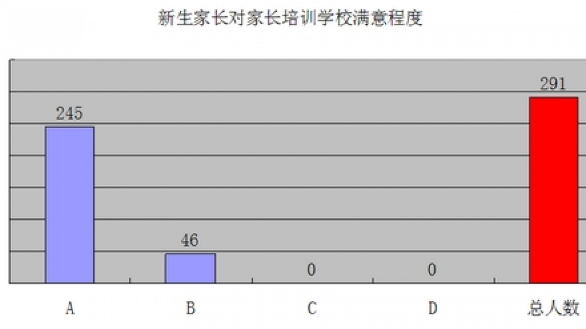 2013年新生家长培训学校反馈单统计