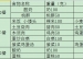 9月29日-9月30日学生加餐及午餐食谱